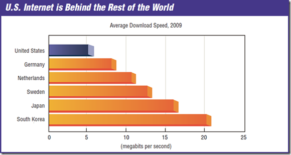U.S Internet speed vs the rest of the world