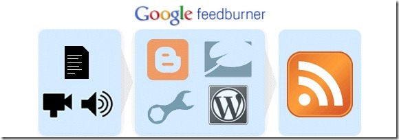 Erratic Feedburner count